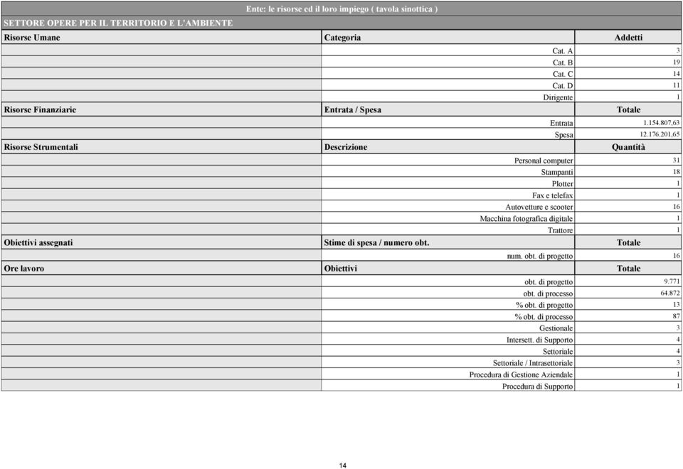 201,65 Quantità Personal computer 31 Stampanti 18 Plotter 1 Fax e telefax 1 Autovetture e scooter 16 Macchina fotografica digitale 1 Trattore 1 Totale num. obt. di progetto 16 Totale obt.