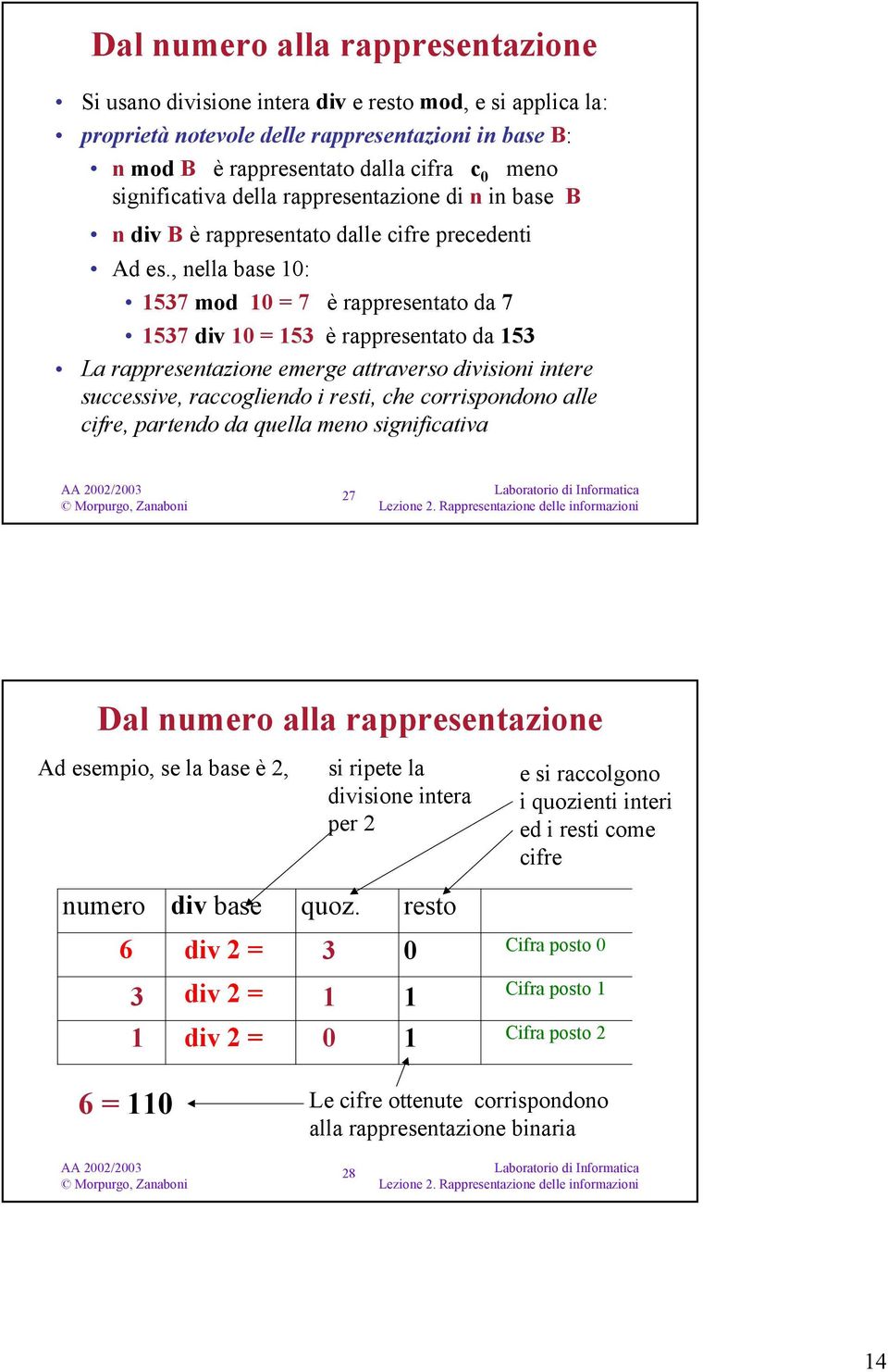 , nella base 10: 1537 mod 10 = 7 è rappresentato da 7 1537 div 10 = 153 è rappresentato da 153 La rappresentazione emerge attraverso divisioni intere successive, raccogliendo i resti, che