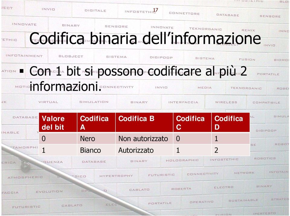 Valore del bit Codifica A Codifica B Codifica C 0