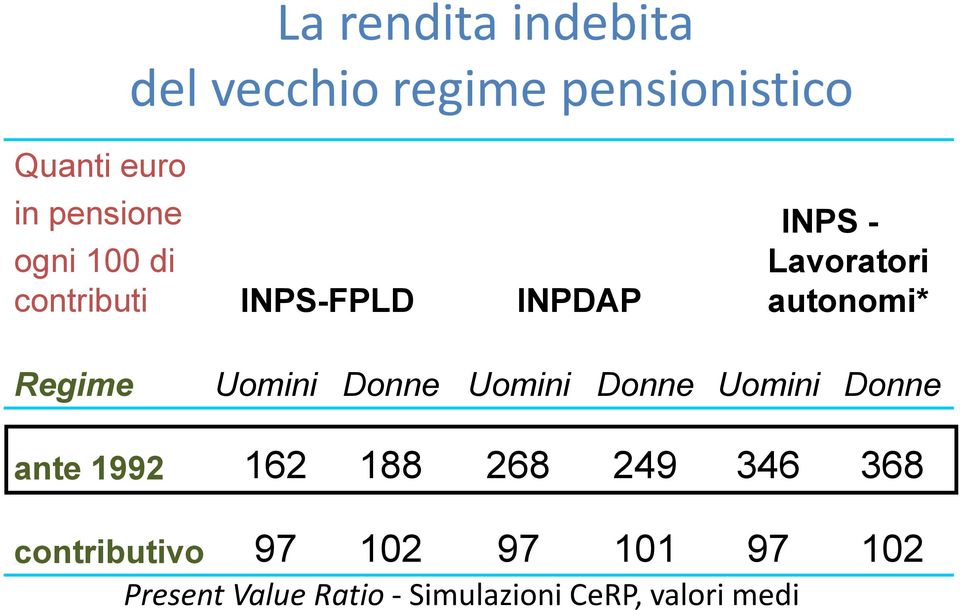 Uomini Donne Uomini Donne Uomini Donne ante 1992 162 188 268 249 346 368