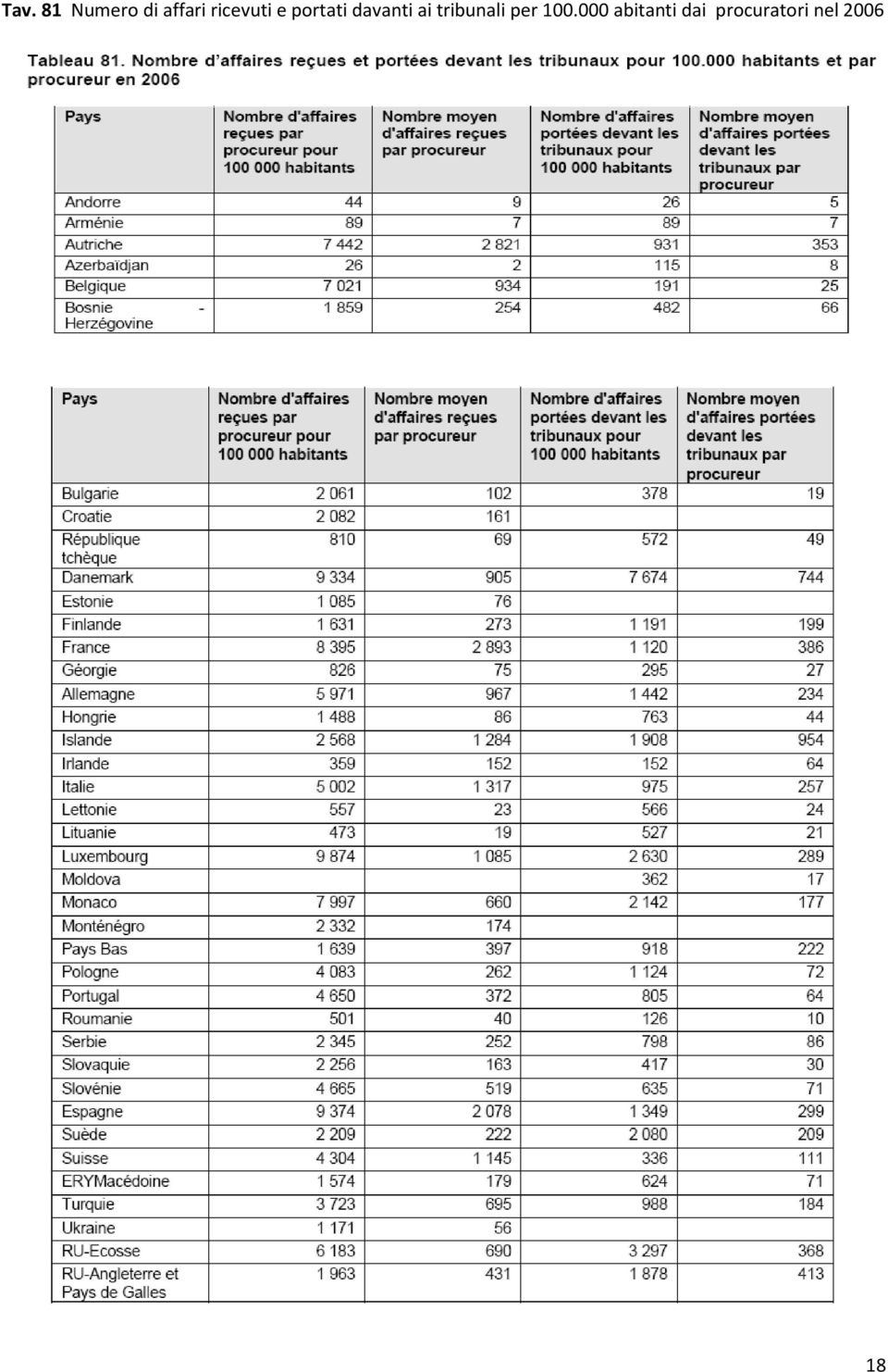 ai tribunali per 100.