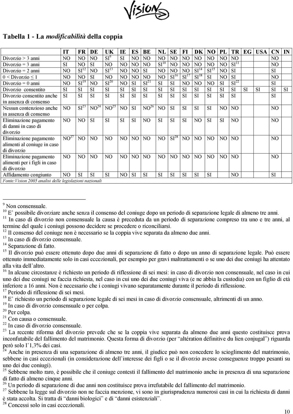 SI 19 NO SI 20 NO SI SI 21 SI SI NO NO NO SI SI 22 SI Divorzio consentito SI SI SI SI SI SI SI SI SI SI SI SI SI SI SI SI SI SI Divorzio consentito anche SI SI SI SI SI SI SI SI SI SI SI SI SI SI SI