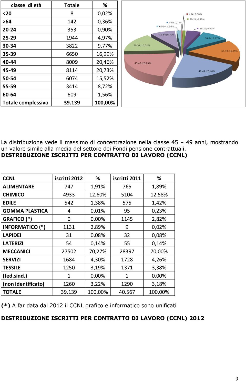 DISTRIBUZIONE ISCRITTI PER CONTRATTO DI LAVORO (CCNL) CCNL iscritti 2012 % iscritti 2011 % ALIMENTARE 747 1,91% 765 1,89% CHIMICO 4933 12,60% 5104 12,58% EDILE 542 1,38% 575 1,42% GOMMA PLASTICA 4