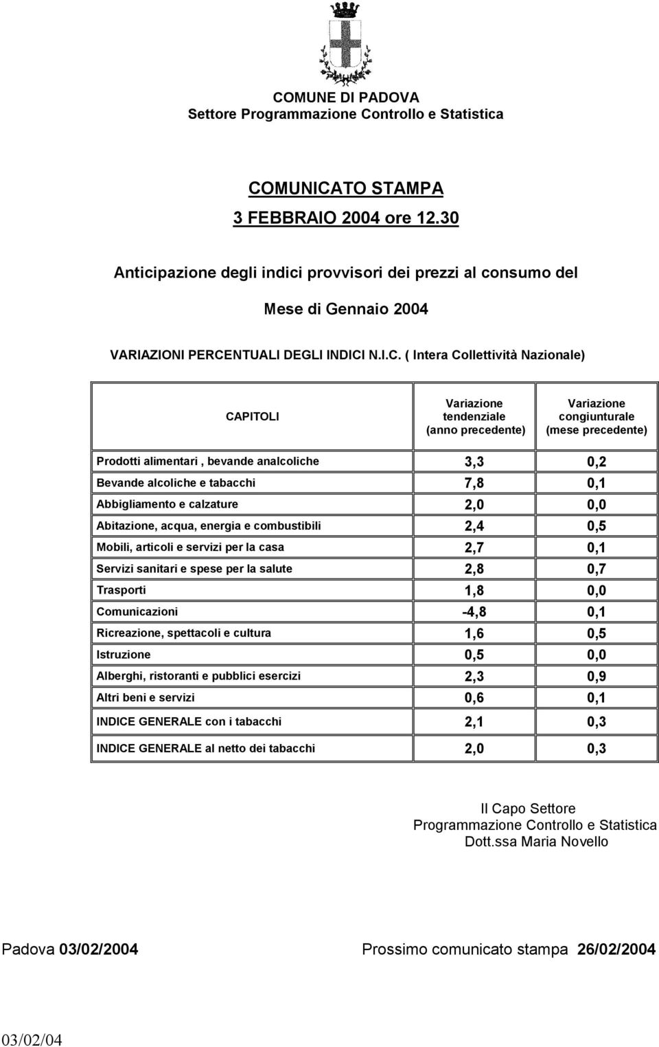 0,1 Abbigliamento e calzature 2,0 0,0 Abitazione, acqua, energia e combustibili 2,4 0,5 Mobili, articoli e servizi per la casa 2,7 0,1 Servizi sanitari e spese per la salute 2,8 0,7 Trasporti 1,8 0,0