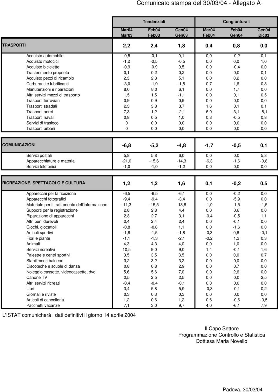 Manutenzioni e riparazioni 8,0 8,0 6,1 0,0 1,7 0,0 Altri servizi mezzi di trasporto 1,5 1,5-1,1 0,0 0,1 0,5 Trasporti ferroviari 0,9 0,9 0,9 0,0 0,0 0,0 Trasporti stradali 2,3 3,8 3,7 1,6 0,1 0,1