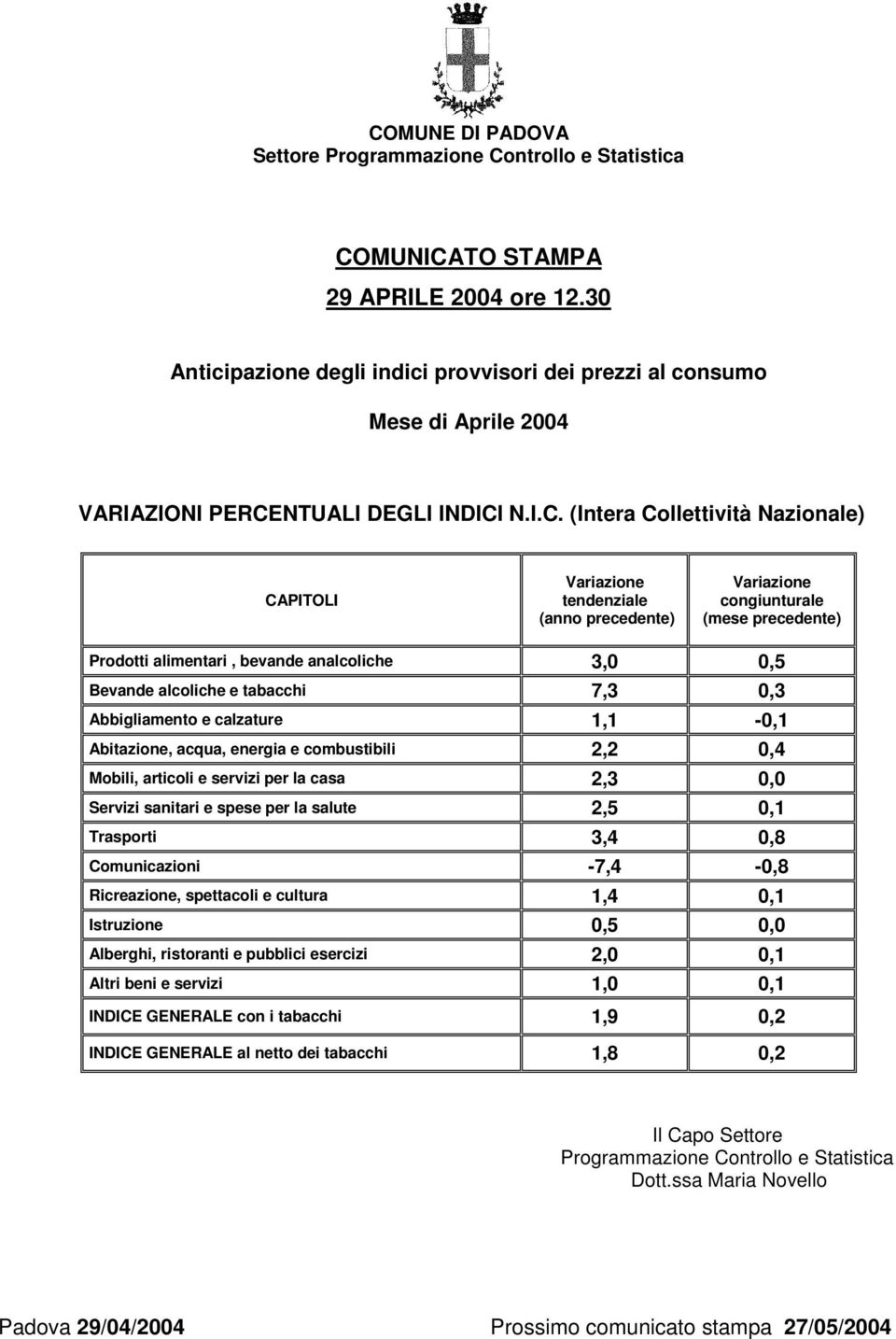 0,3 Abbigliamento e calzature 1,1-0,1 Abitazione, acqua, energia e combustibili 2,2 0,4 Mobili, articoli e servizi per la casa 2,3 0,0 Servizi sanitari e spese per la salute 2,5 0,1 Trasporti 3,4 0,8