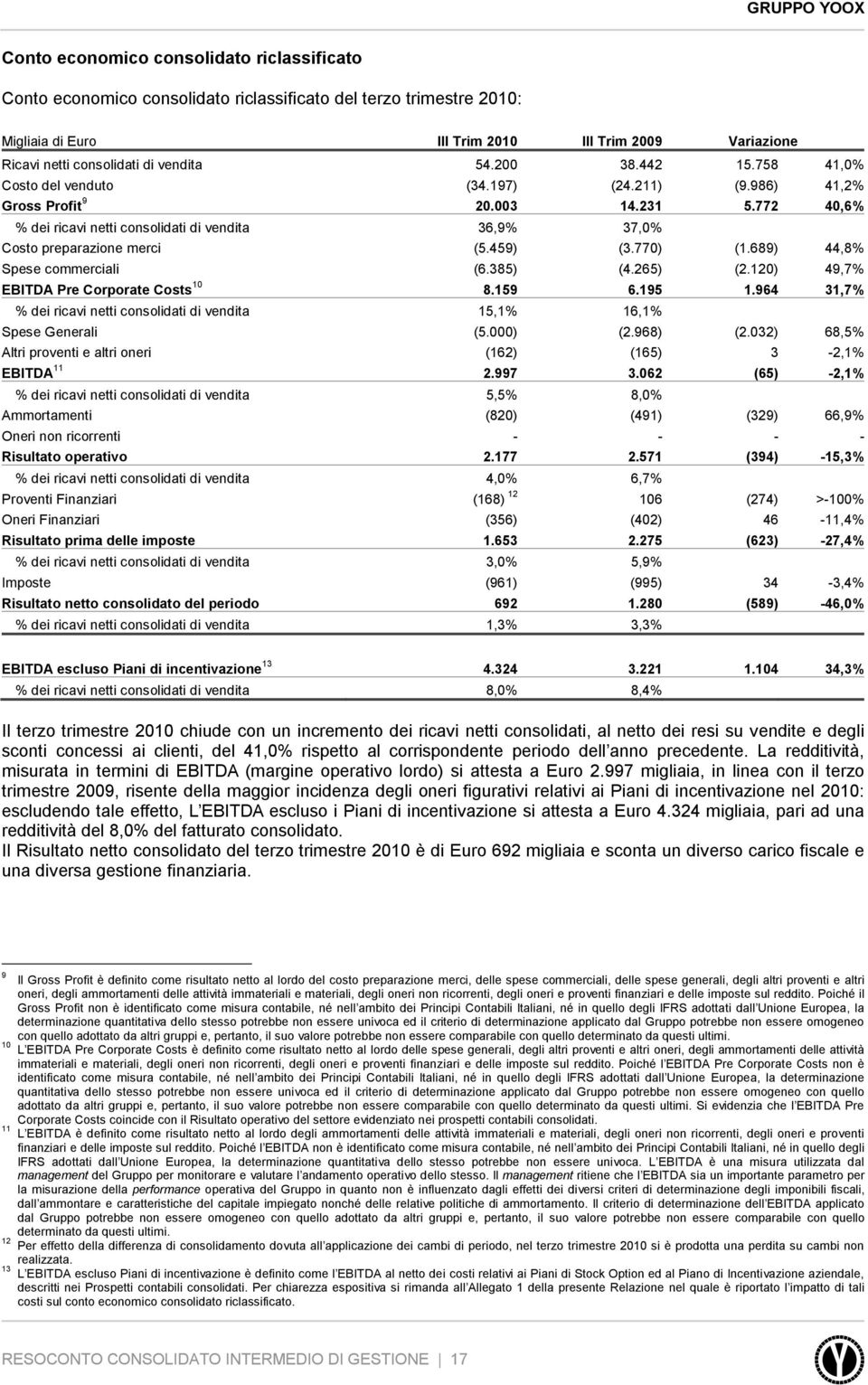 772 40,6% % dei ricavi netti consolidati di vendita 36,9% 37,0% Costo preparazione merci (5.459) (3.770) (1.689) 44,8% Spese commerciali (6.385) (4.265) (2.120) 49,7% EBITDA Pre Corporate Costs 10 8.