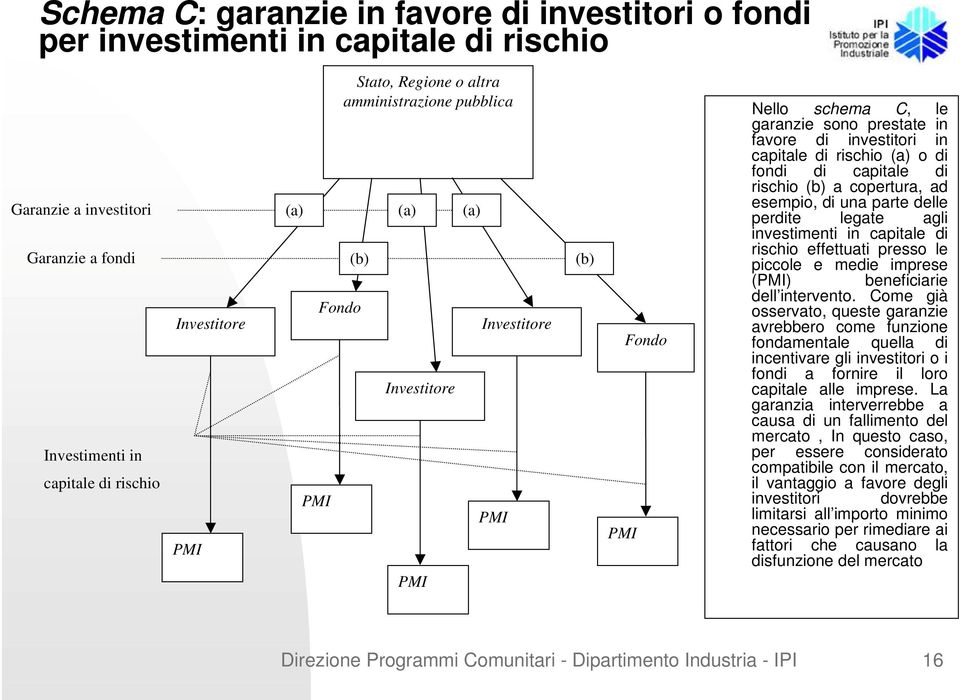 capitale di rischio (b) a copertura, ad esempio, di una parte delle perdite legate agli investimenti in capitale di rischio effettuati presso le piccole e medie imprese () beneficiarie dell