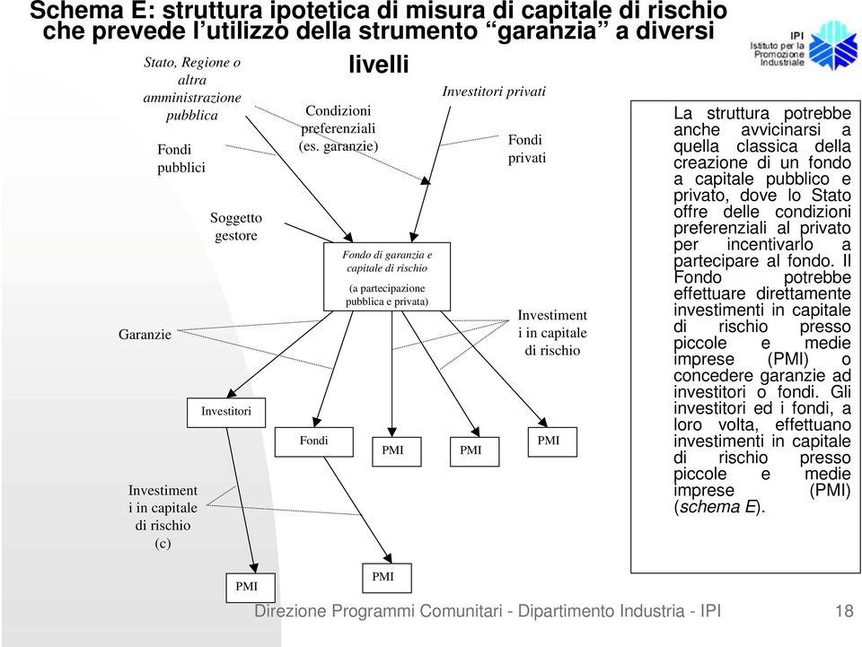 garanzie) Fondi Fondo di garanzia e capitale di rischio (a partecipazione pubblica e privata) Investitori privati Fondi privati Investiment i in capitale di rischio La struttura potrebbe anche