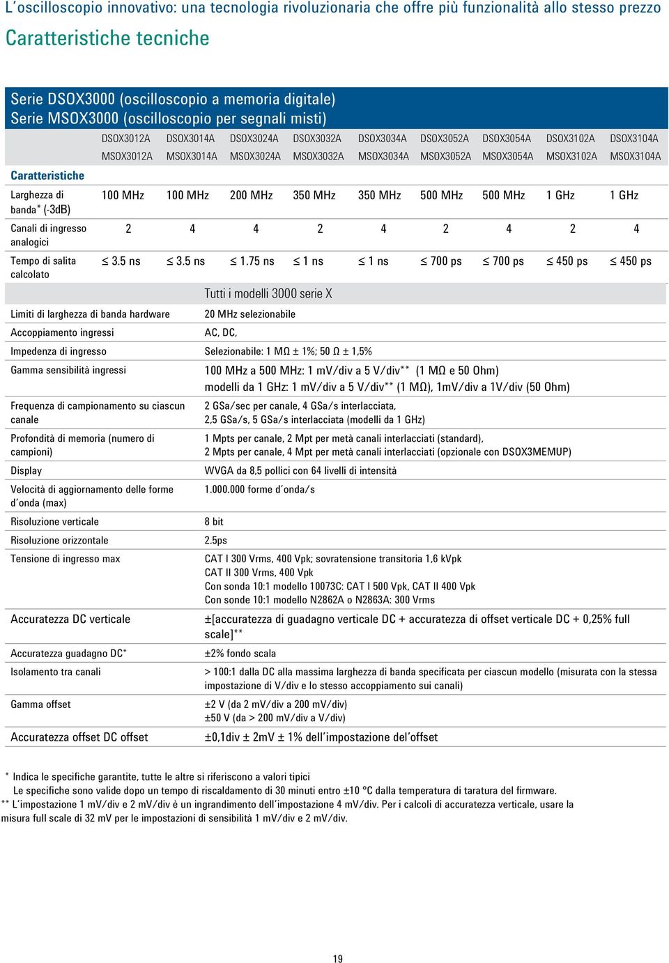 GHz 1 GHz banda* (-3dB) Canali di ingresso 2 4 4 2 4 2 4 2 4 analogici Tempo di salita calcolato 3.5 ns 3.5 ns 1.