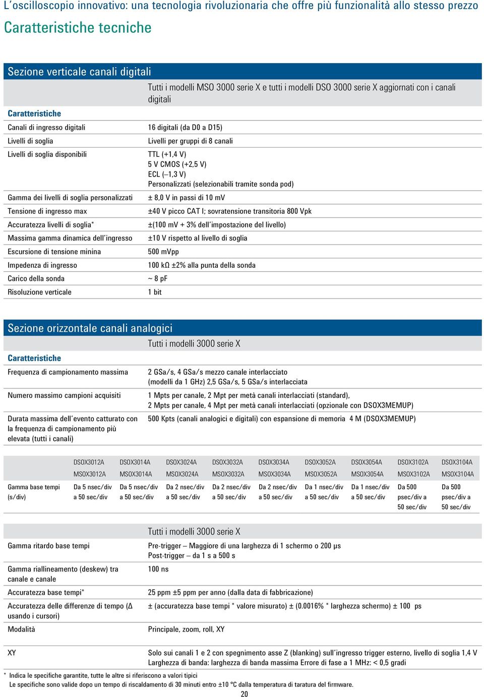 sonda pod) Gamma dei livelli di soglia personalizzati ± 8,0 V in passi di 10 mv Tensione di ingresso max ±40 V picco CAT I; sovratensione transitoria 800 Vpk Accuratezza livelli di soglia* ±(100 mv +