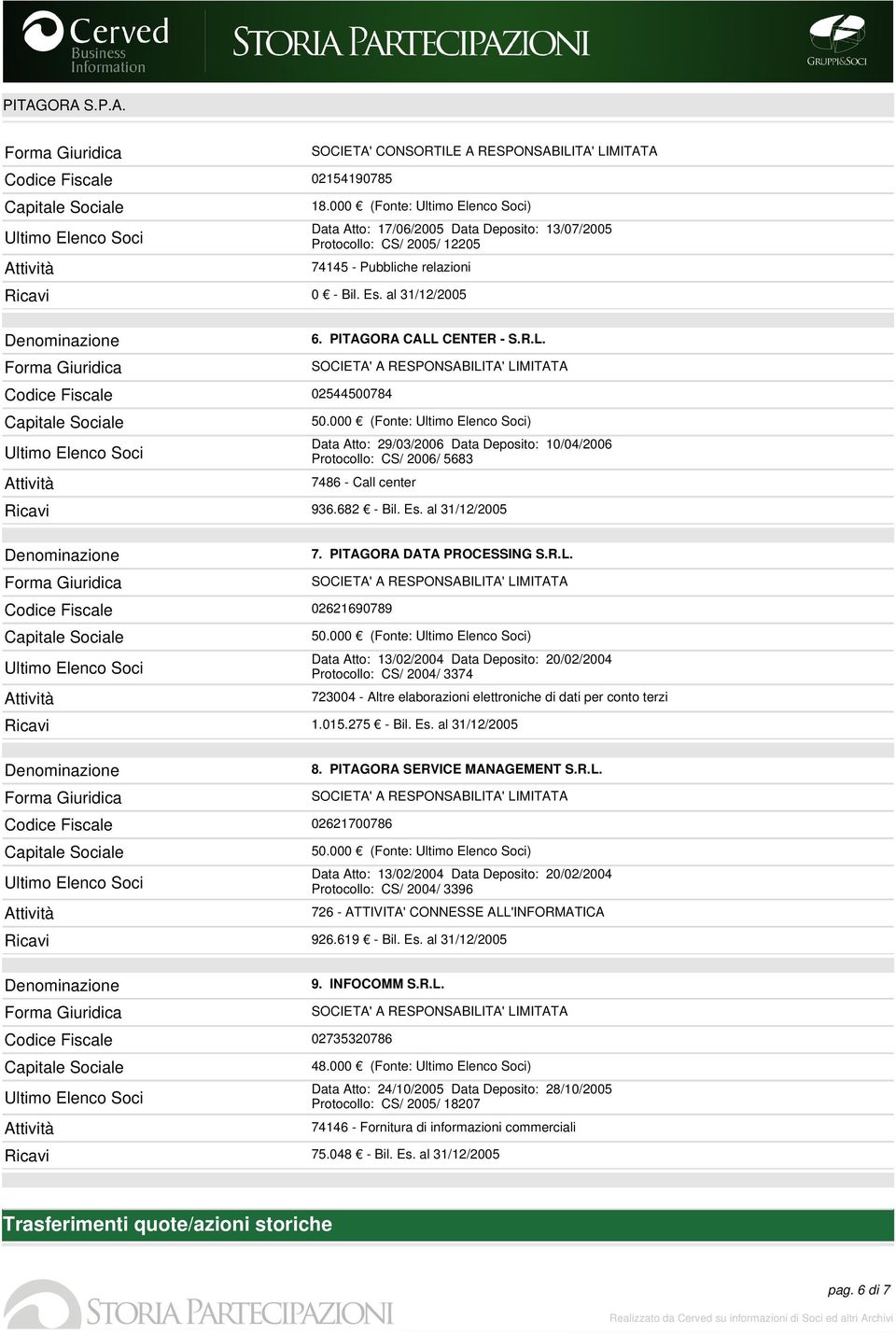 PITAGORA CALL CENTER S.R.L. 50.000 (Fonte: ) Data Atto: 29/03/2006 Data Deposito: 10/04/2006 Protocollo: CS/ 2006/ 5683 7486 Call center Ricavi 936.682 Bil. Es.