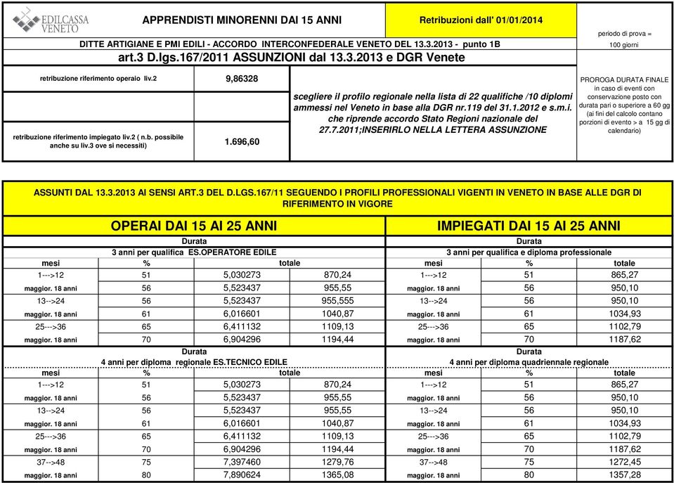 3 ove si necessiti) 9,86328 1.696,60 scegliere il profilo regionale nella lista di 22 qualifiche /10 diplomi ammessi nel Veneto in base alla DGR nr.119 del 31.1.2012 e s.m.i. che riprende accordo Stato Regioni nazionale del 27.