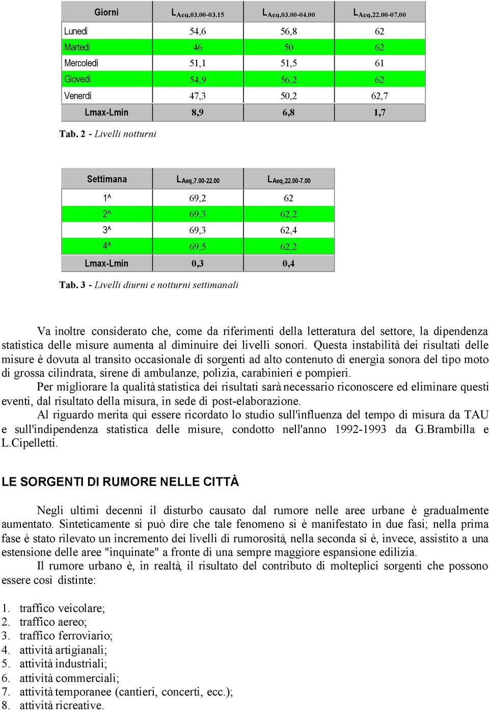 3 - Livelli diurni e notturni settimanali Va inoltre considerato che, come da riferimenti della letteratura del settore, la dipendenza statistica delle misure aumenta al diminuire dei livelli sonori.