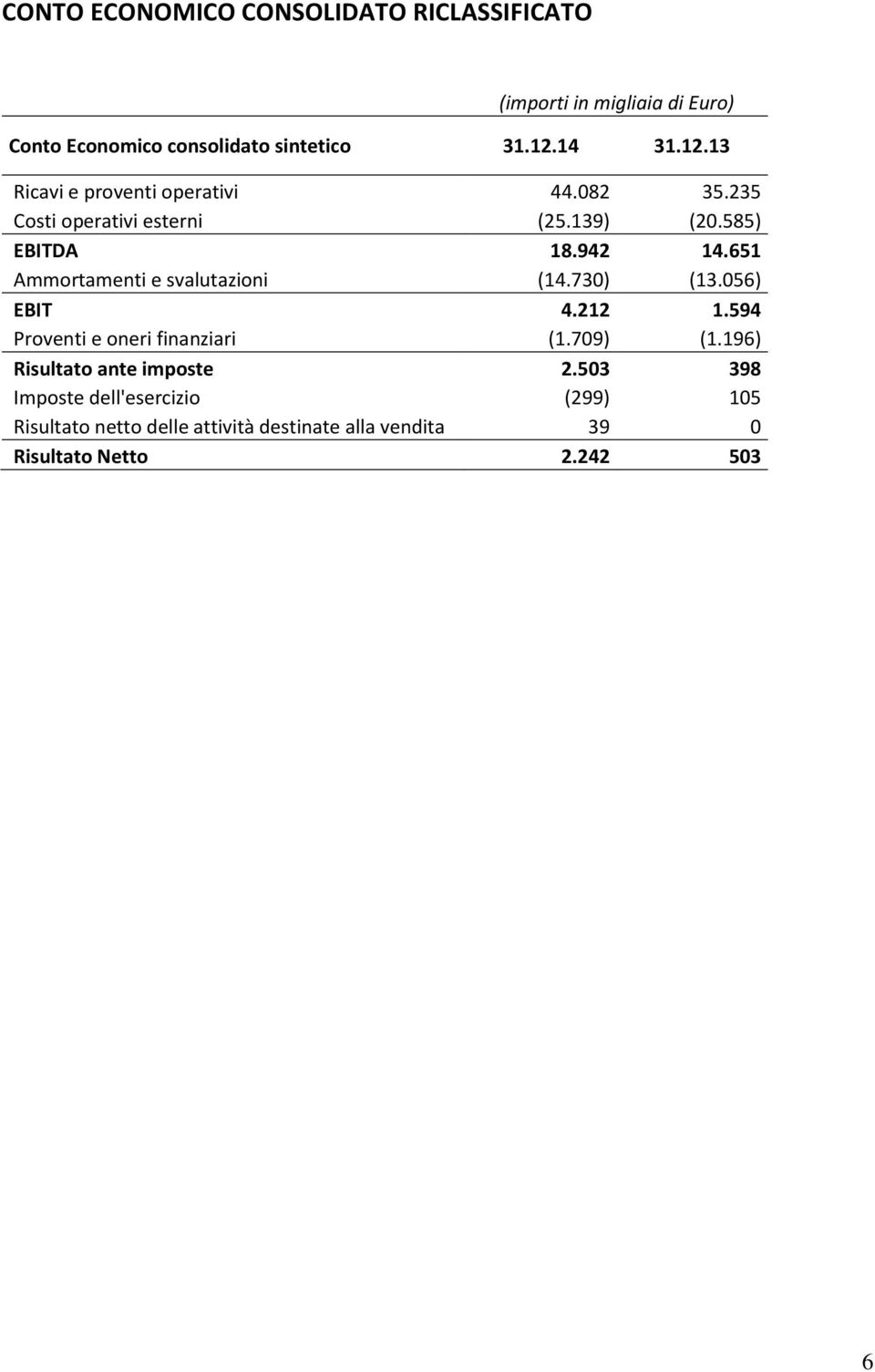 651 Ammortamenti e svalutazioni (14.730) (13.056) EBIT 4.212 1.594 Proventi e oneri finanziari (1.709) (1.