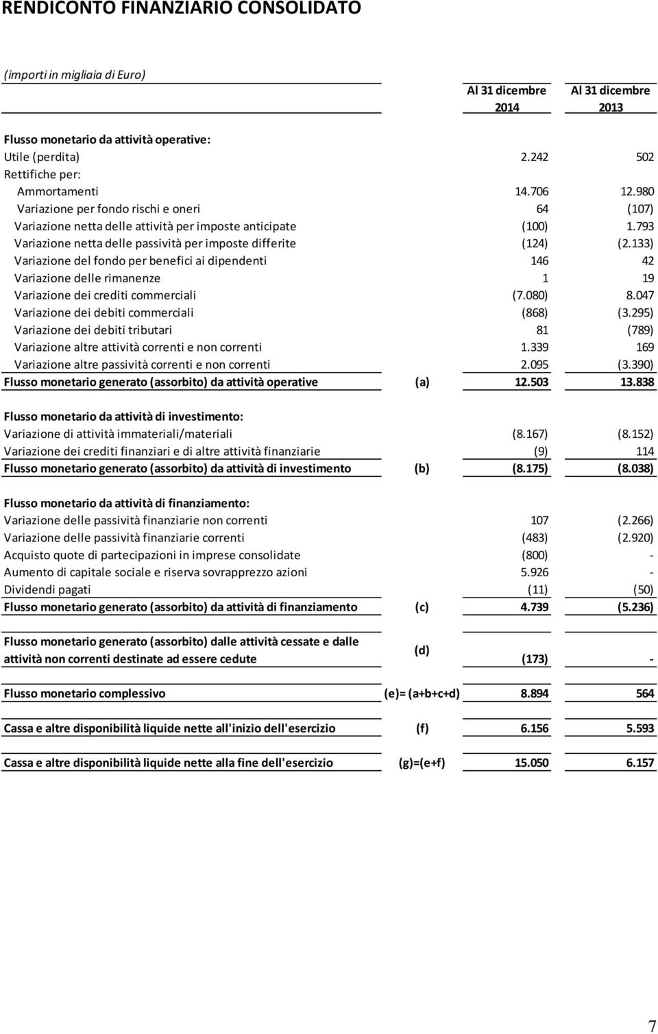 793 Variazione netta delle passività per imposte differite (124) (2.133) Variazione del fondo per benefici ai dipendenti 146 42 Variazione delle rimanenze 1 19 Variazione dei crediti commerciali (7.