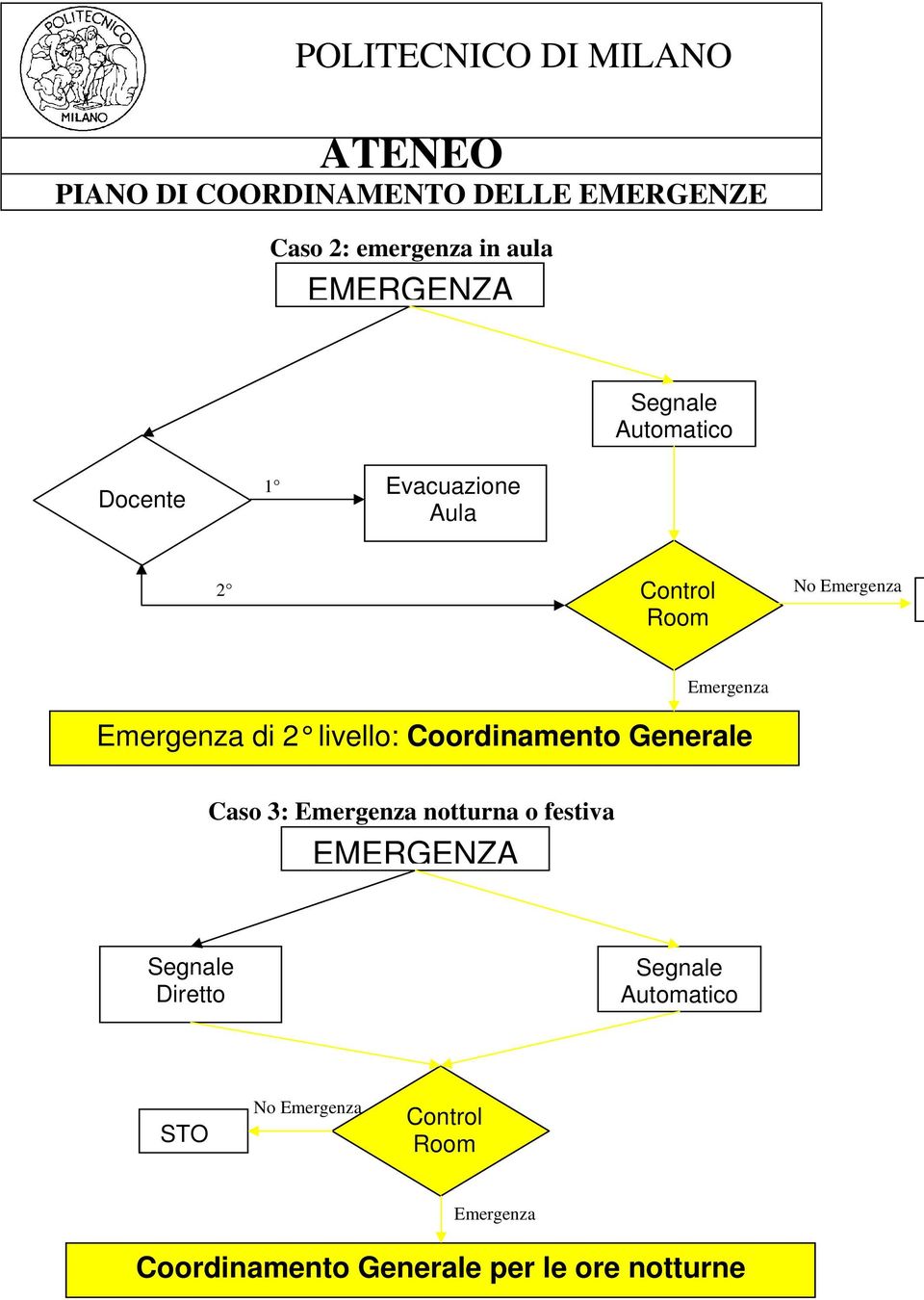 Generale Caso 3: Emergenza notturna o festiva EMERGENZA Segnale Diretto Segnale