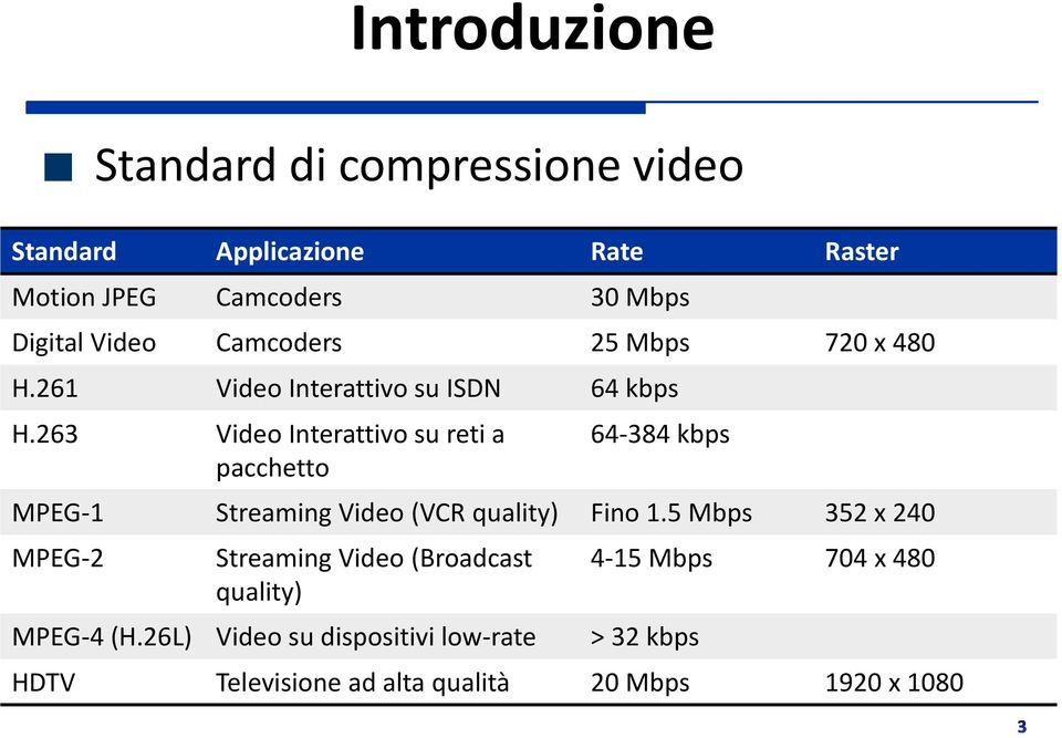263 Video Interattivo su reti a pacchetto 64-384 kbps MPEG-1 Streaming Video (VCR quality) Fino 1.