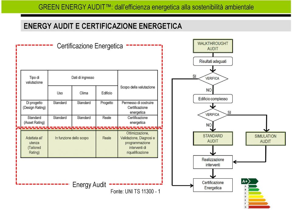 Certificazione energetica Standard Standard Reale Certificazione energetica Adattata all utenza (Tailored Rating) In funzione