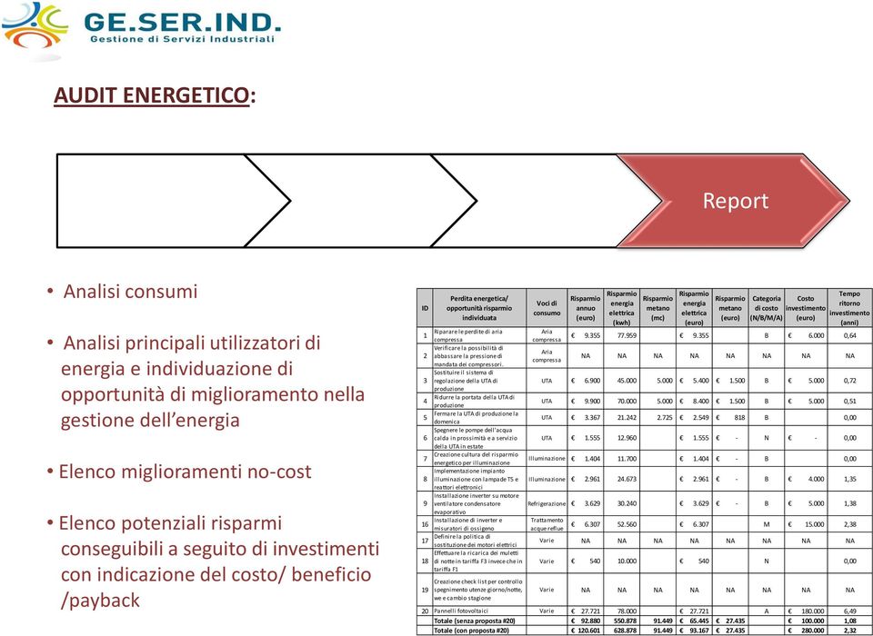 compressa Verificare la possibilità di 2 abbassare la pressione di mandata dei compressori.