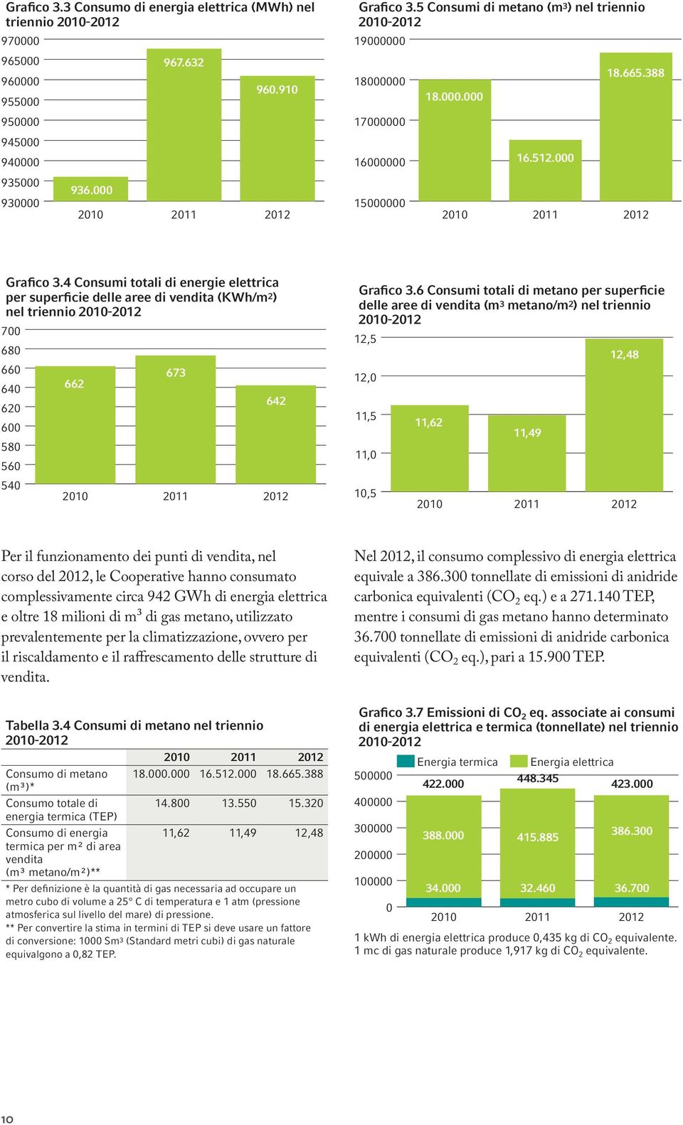 4 Consumi totali di energie elettrica per superficie delle aree di vendita (KWh/m 2 ) nel triennio 2010-2012 700 680 660 673 640 662 642 620 600 580 560 540 2010 2011 2012 Grafico 3.