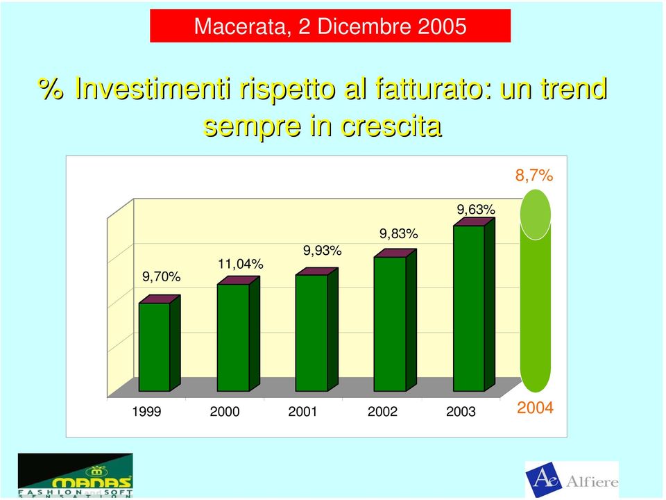 crescita 8,7% 9,63% 9,70% 11,04%