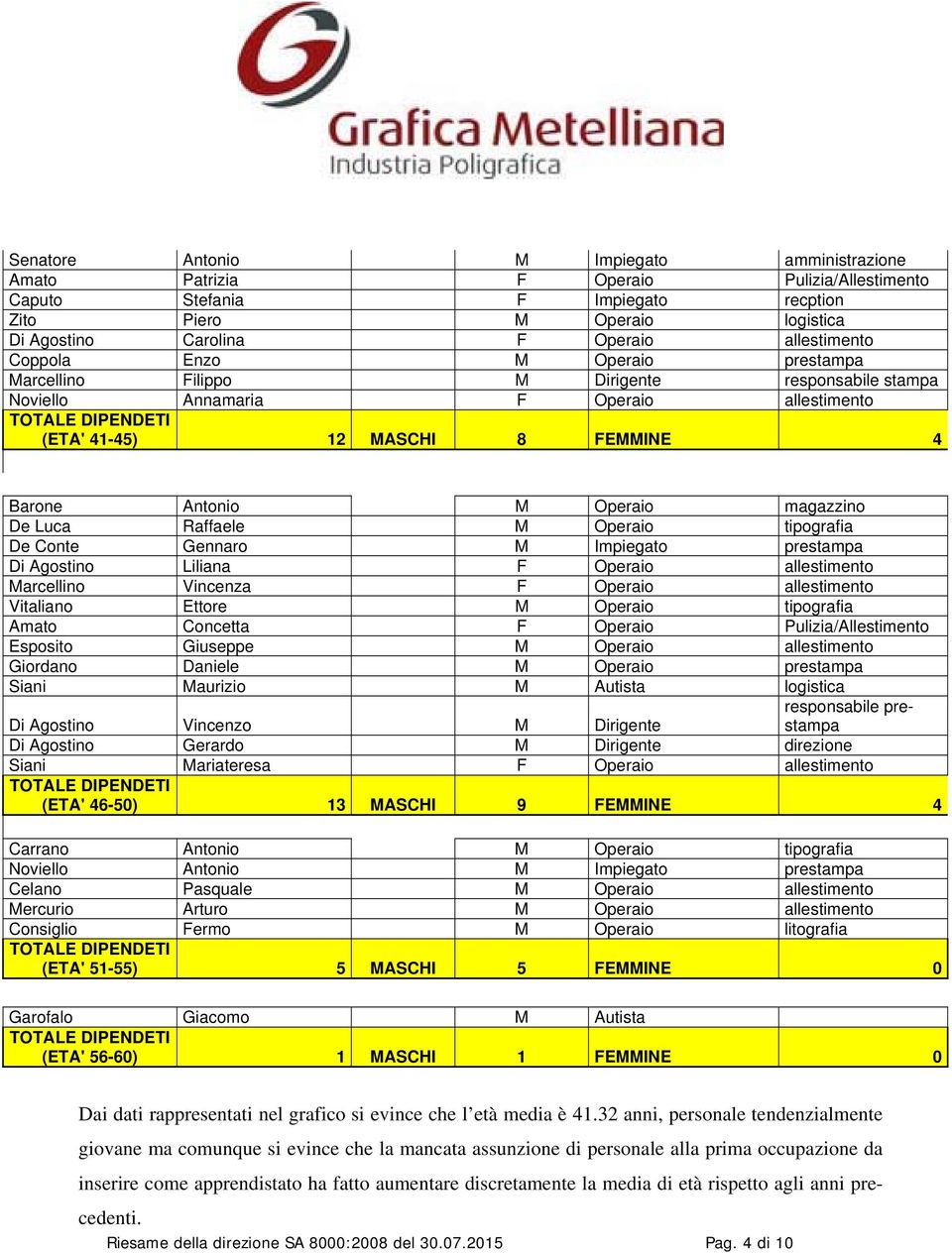 magazzino De Luca Raffaele M Operaio tipografia De Conte Gennaro M Impiegato prestampa Di Agostino Liliana F Operaio allestimento Marcellino Vincenza F Operaio allestimento Vitaliano Ettore M Operaio