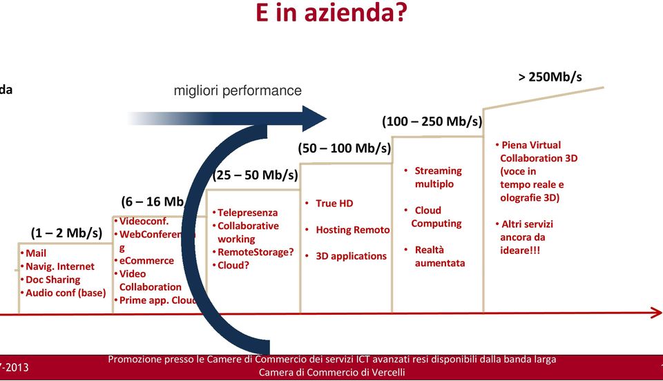 Cloud (25 50 Mb/s) Telepresenza Collaborative working RemoteStorage? Cloud?