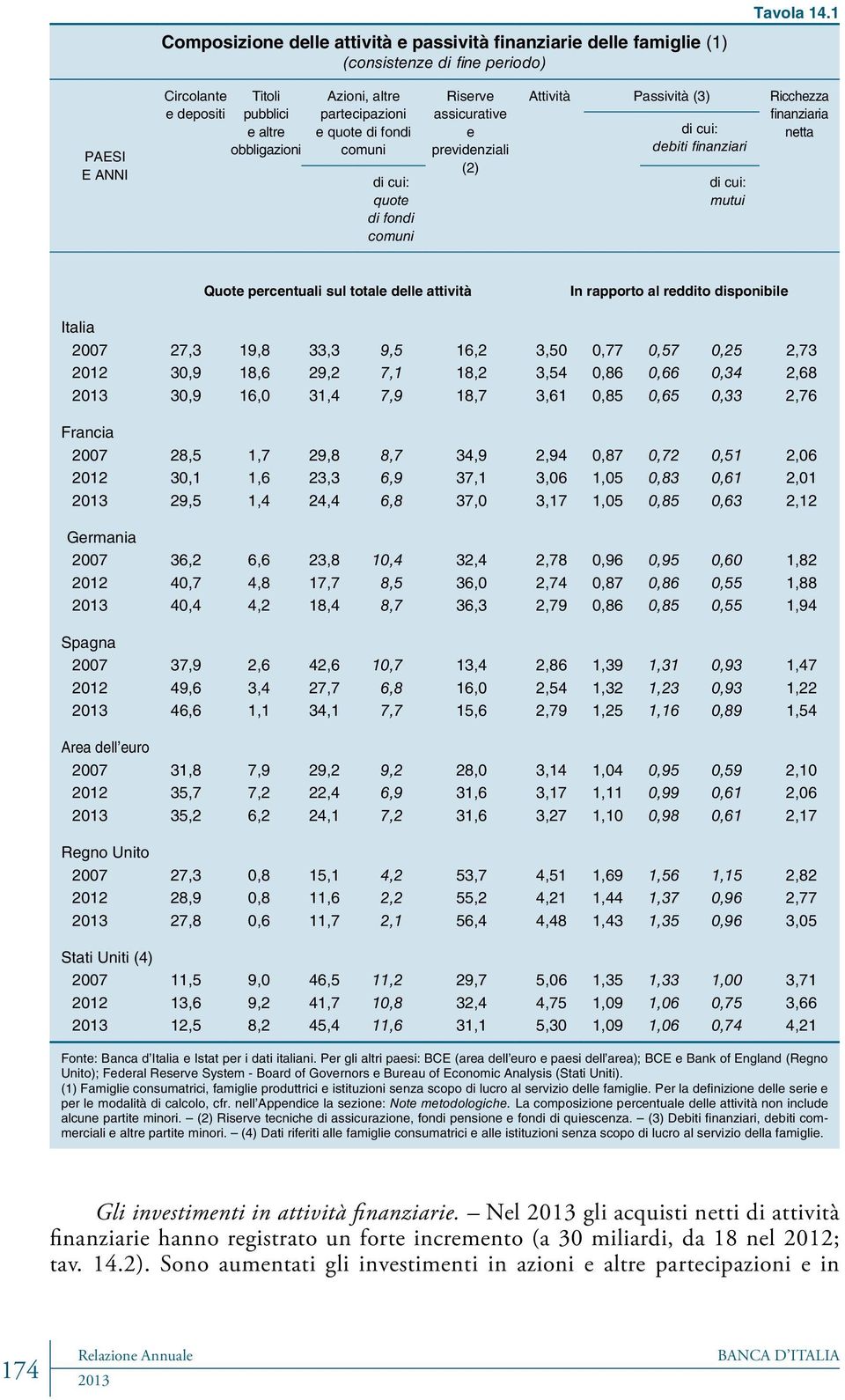 Attività Passività (3) di cui: debiti finanziari Ricchezza finanziaria netta di cui: mutui Quote percentuali sul totale delle attività In rapporto al reddito disponibile Italia 27 27,3 19,8 33,3 9,5