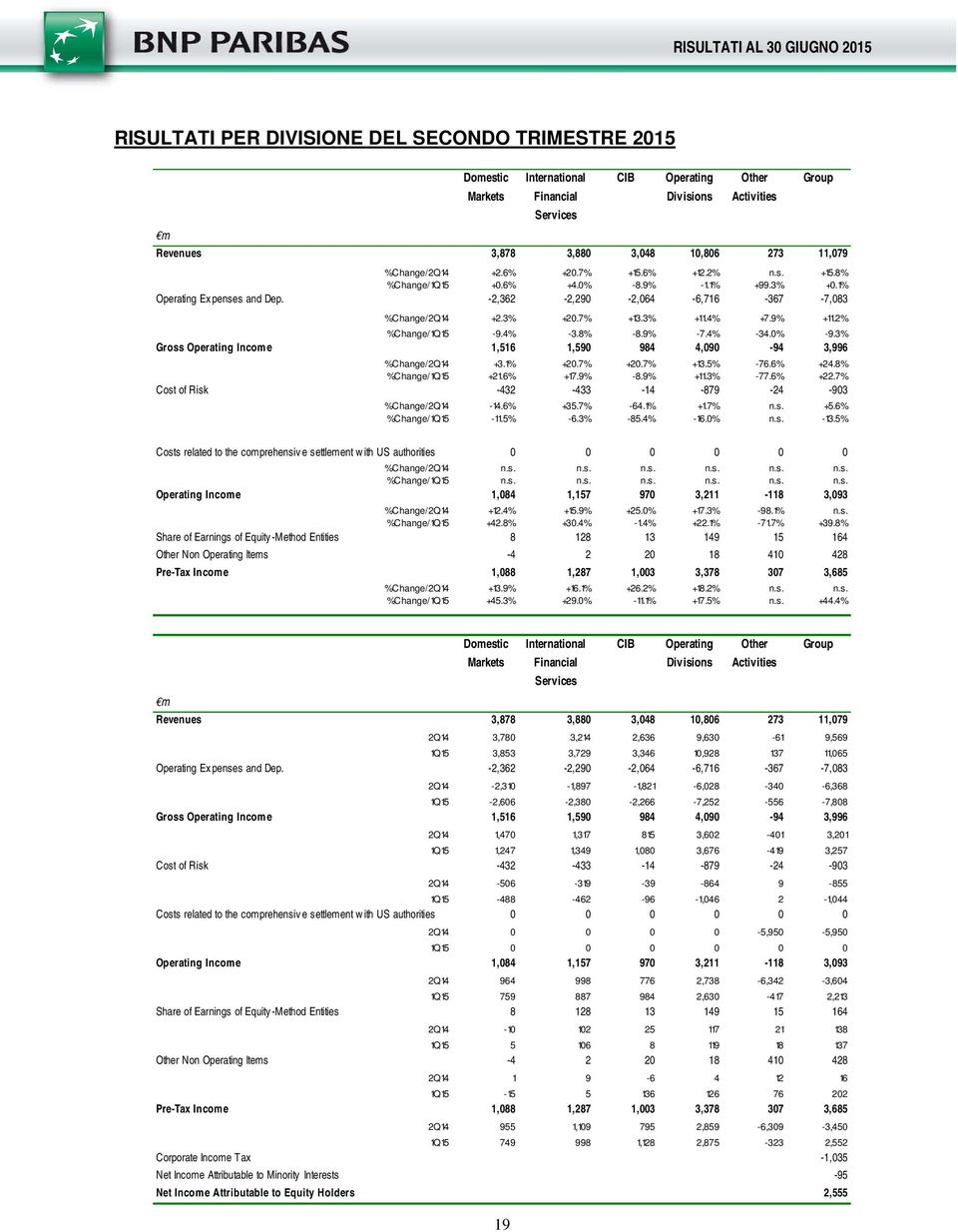 3% +11.4% +7.9% +11.2% %Change/1Q15-9.4% -3.8% -8.9% -7.4% -34.0% -9.3% Gross Operating Income 1,516 1,590 984 4,090-94 3,996 %Change/2Q14 +3.1% +20.7% +20.7% +13.5% -76.6% +24.8% %Change/1Q15 +21.