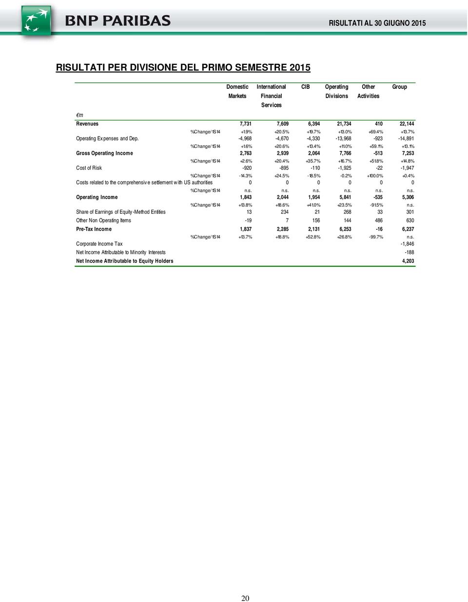 1% Gross Operating Income 2,763 2,939 2,064 7,766-513 7,253 %Change/1S14 +2.6% +20.4% +35.7% +16.7% +51.8% +14.8% Cost of Risk -920-895 -110-1,925-22 -1,947 %Change/1S14-14.3% +24.5% -18.5% -0.