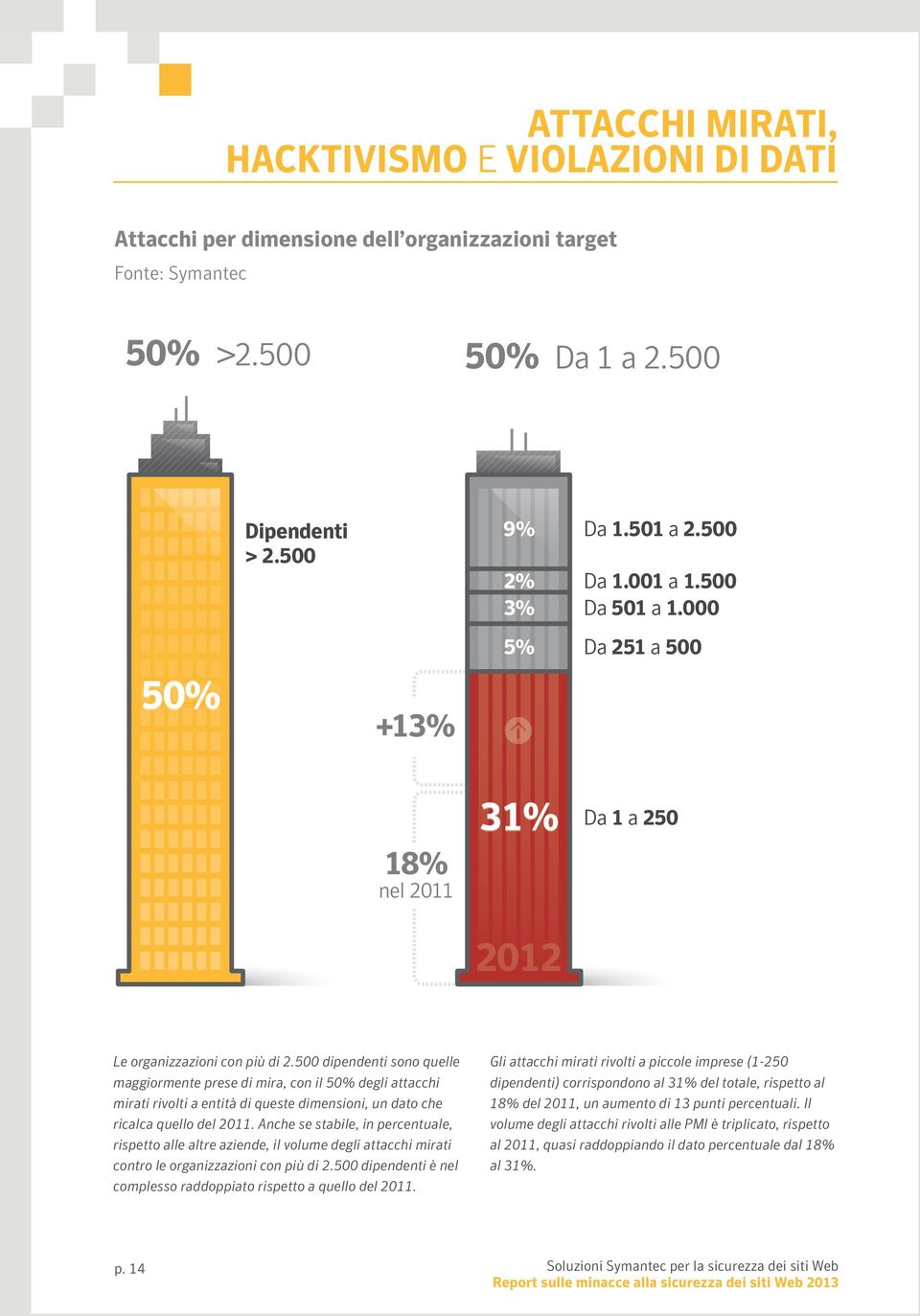 500 dipendenti sono quelle maggiormente prese di mira, con il 50% degli attacchi mirati rivolti a entità di queste dimensioni, un dato che ricalca quello del 2011.