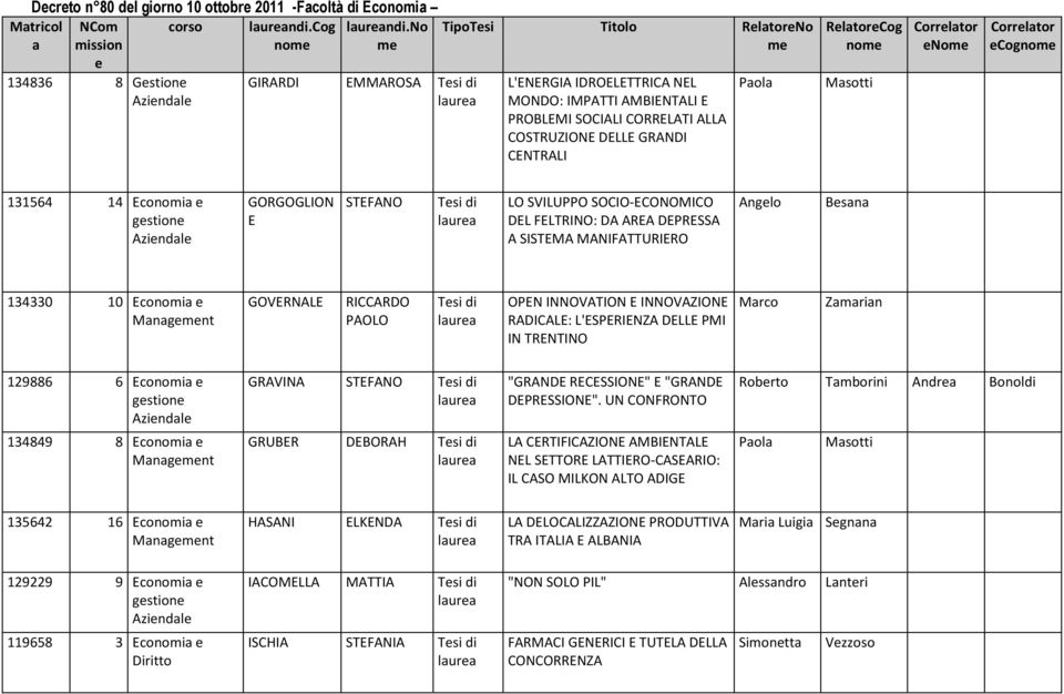 CENTRALI RltorCog nom Pol Msotti Nom Cognom 131564 14 Economi GORGOGLION E STEFANO LO SVILUPPO SOCIO-ECONOMICO DEL FELTRINO: DA AREA DEPRESSA A SISTEMA MANIFATTURIERO Anglo Bsn 134330 10 Economi