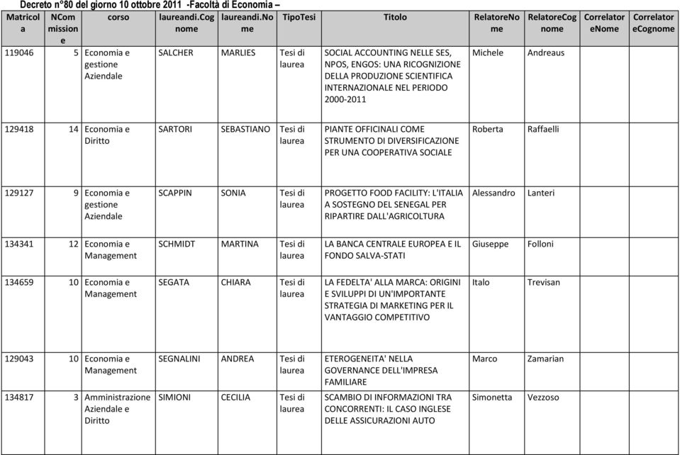 2000-2011 RltorCog nom Michl Andrus Nom Cognom 129418 14 Economi SARTORI SEBASTIANO PIANTE OFFICINALI COME STRUMENTO DI DIVERSIFICAZIONE PER UNA COOPERATIVA SOCIALE Robrt Rfflli 129127 9 Economi