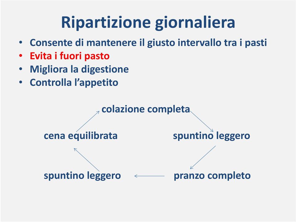 la digestione Controlla l appetito colazione completa cena