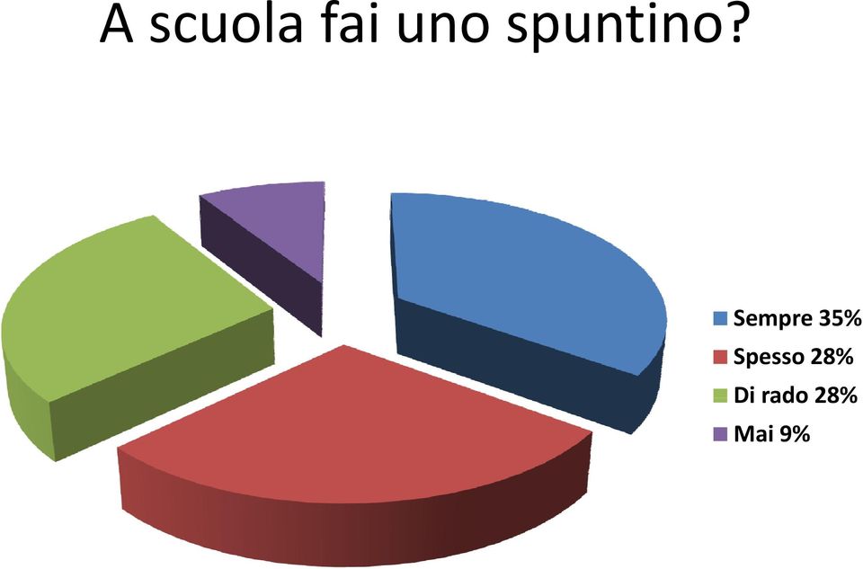 Sempre 35%