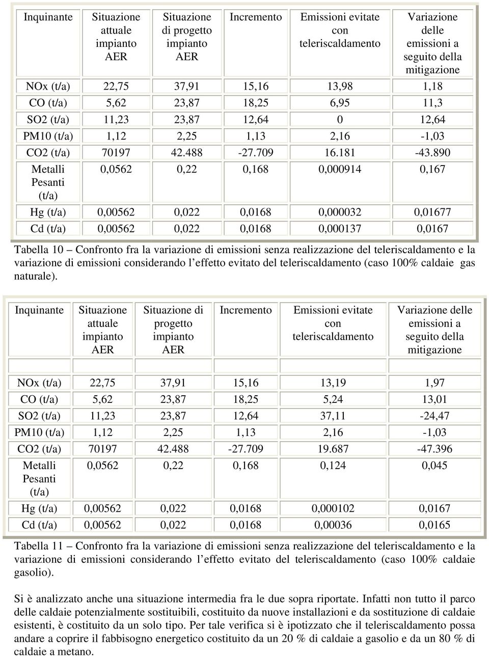 890 Metalli 0,0562 0,22 0,168 0,000914 0,167 Pesanti (t/a) Hg (t/a) 0,00562 0,022 0,0168 0,000032 0,01677 Cd (t/a) 0,00562 0,022 0,0168 0,000137 0,0167 Tabella 10 Confronto fra la variazione di