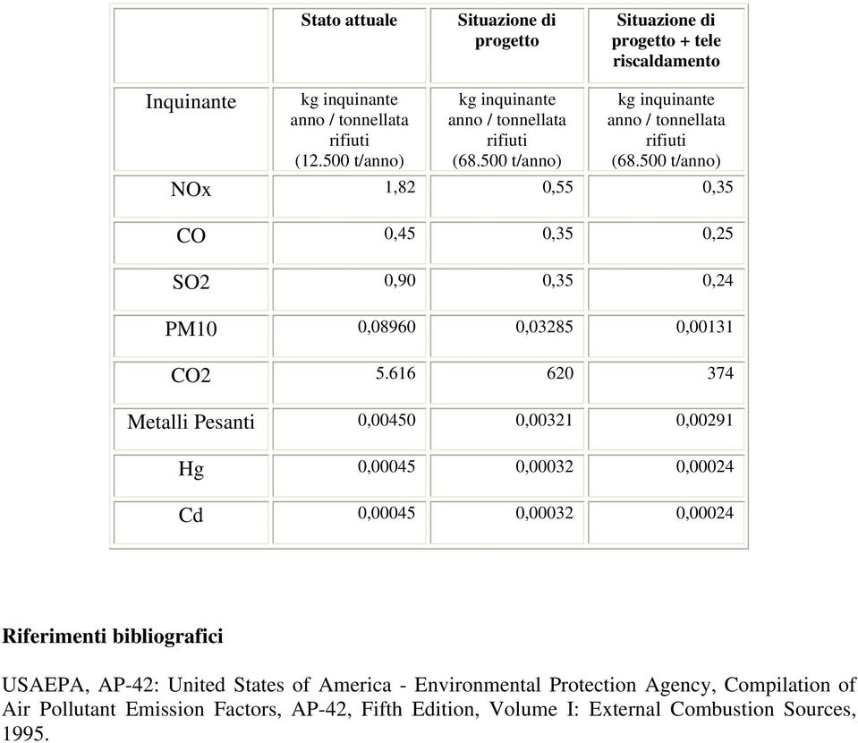 616 620 374 Metalli Pesanti 0,00450 0,00321 0,00291 Hg 0,00045 0,00032 0,00024 Cd 0,00045 0,00032 0,00024 Riferimenti bibliografici USAEPA, AP-42: United States of