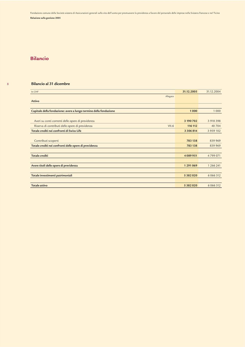 2004 Attivo Allegato Capitale della fondazione: avere a lungo termine della fondazione 1 000 1 000 Averi su conti correnti delle opere di previdenza 3 190 702 3