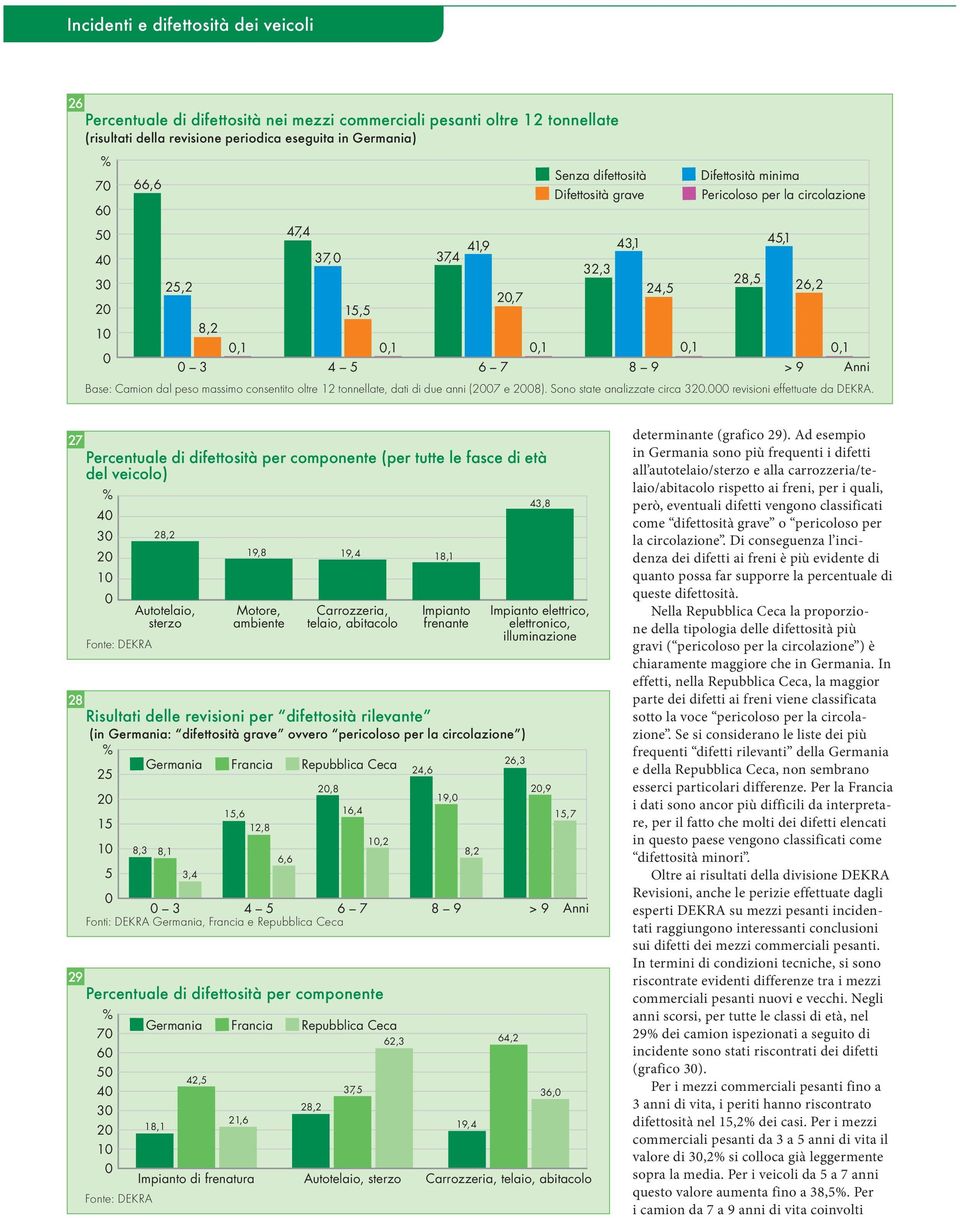 consentito oltre 12 tonnellate, dati di due anni (2007 e 2008). Sono state analizzate circa 320.000 revisioni effettuate da DEKRA.