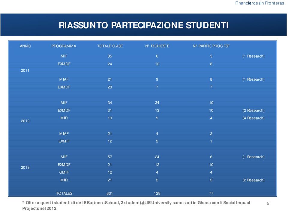 Research) MIAF 21 4 2 EXMIF 12 2 1 2013 MIF 57 24 6 (1 Research) EXMDF 21 12 10 GMIF 12 4 4 MIR 21 2 2 (2 Research) TOTALES 331 128 77