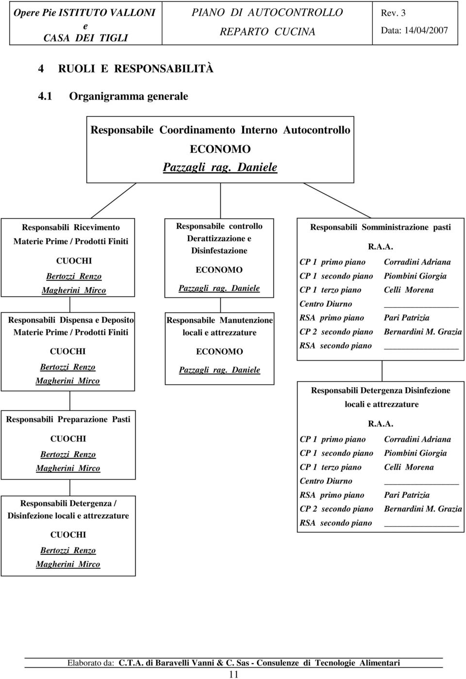 Prparazion Pasti CUOCHI Brtozzi Rnzo Maghrini Mirco Rsponsabili Dtrgnza / Disinfzion locali attrzzatur CUOCHI Brtozzi Rnzo Maghrini Mirco Rsponsabil controllo Drattizzazion Disinfstazion ECONOMO