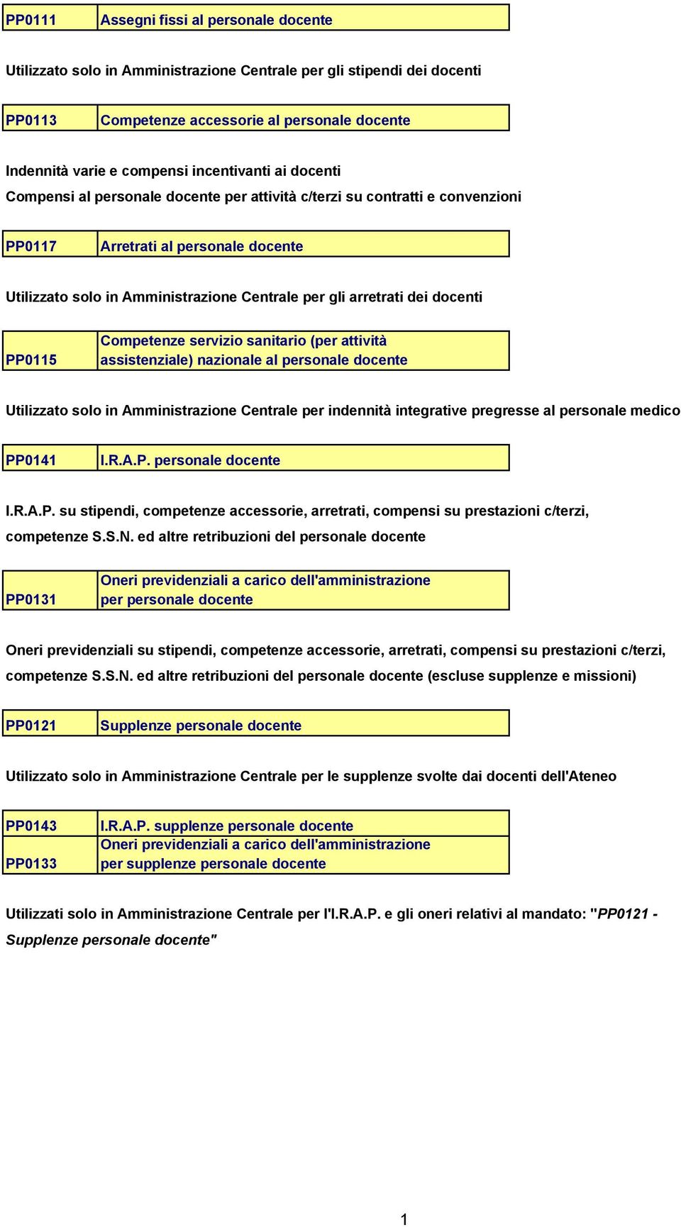 arretrati dei docenti PP0115 Competenze servizio sanitario (per attività assistenziale) nazionale al personale docente Utilizzato solo in Amministrazione Centrale per indennità integrative pregresse