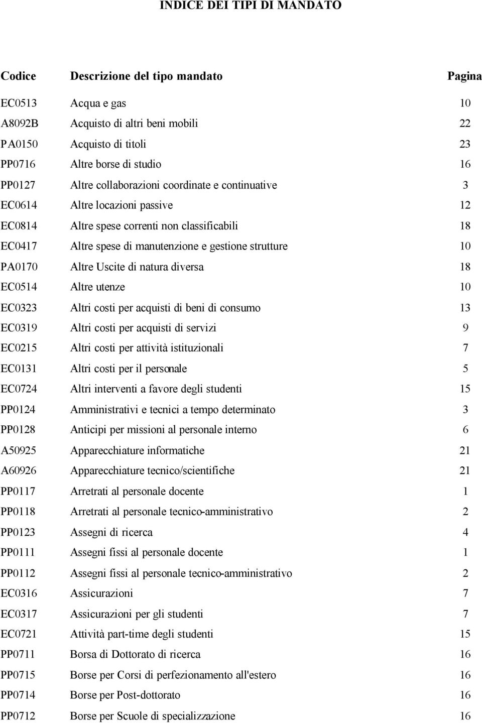 Altre Uscite di natura diversa 18 EC0514 Altre utenze 10 EC0323 Altri costi per acquisti di beni di consumo 13 EC0319 Altri costi per acquisti di servizi 9 EC0215 Altri costi per attività