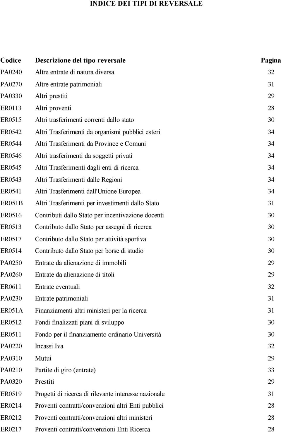 soggetti privati 34 ER0545 Altri Trasferimenti dagli enti di ricerca 34 ER0543 Altri Trasferimenti dalle Regioni 34 ER0541 Altri Trasferimenti dall'unione Europea 34 ER051B Altri Trasferimenti per