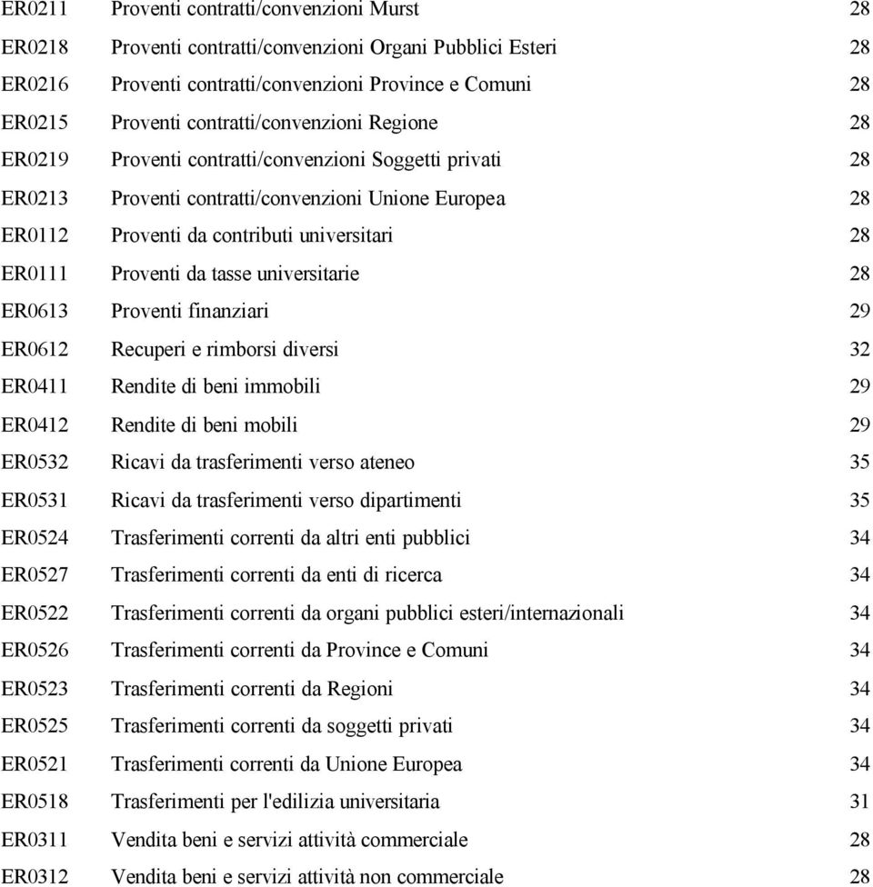 Proventi da tasse universitarie 28 ER0613 Proventi finanziari 29 ER0612 Recuperi e rimborsi diversi 32 ER0411 Rendite di beni immobili 29 ER0412 Rendite di beni mobili 29 ER0532 Ricavi da