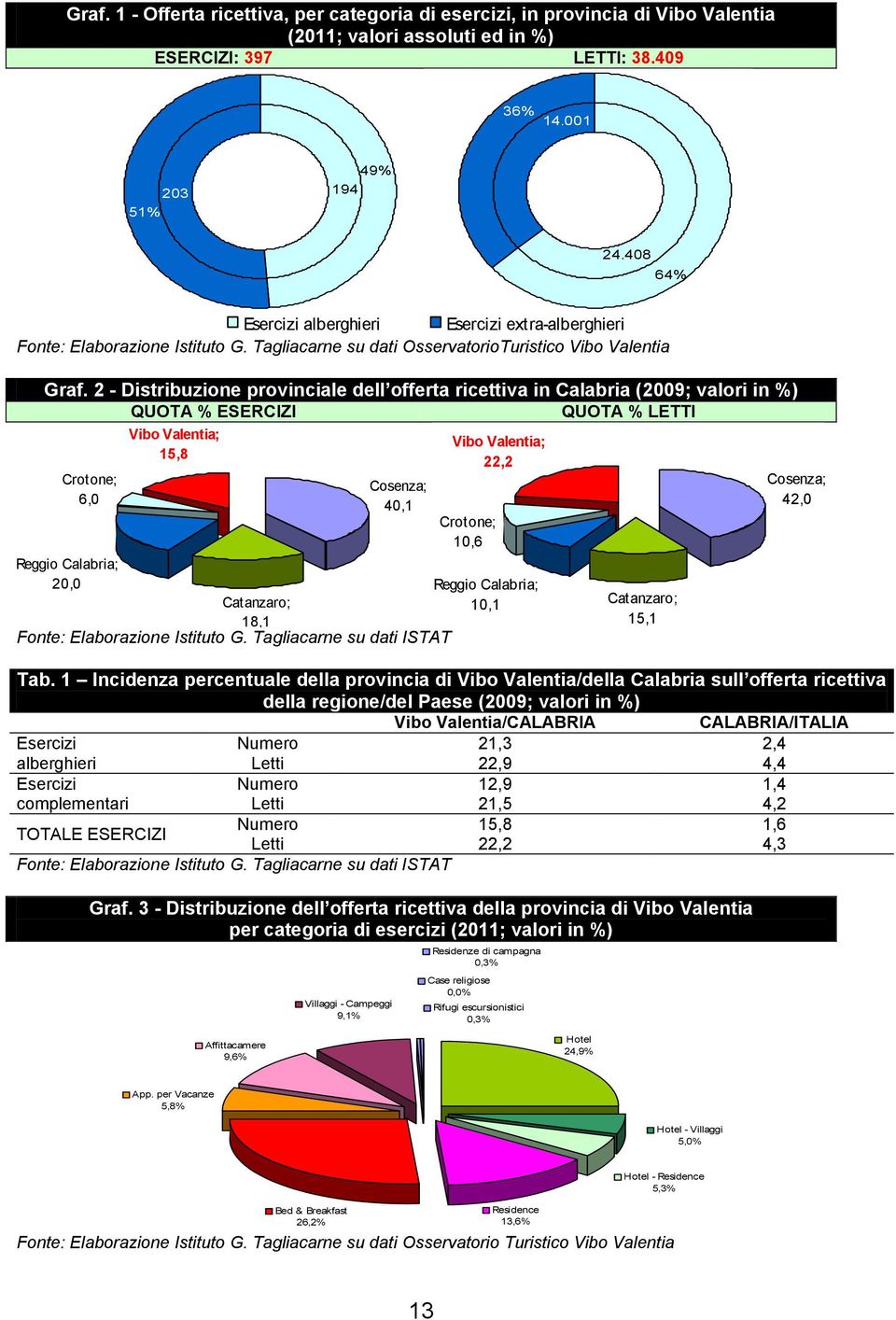 2 - Distribuzione provinciale dell offerta ricettiva in Calabria (2009; valori in %) QUOTA % ESERCIZI QUOTA % LETTI Crotone; 6,0 Reggio Calabria; 20,0 Vibo Valentia; 15,8 Cosenza; 40,1 Catanzaro;