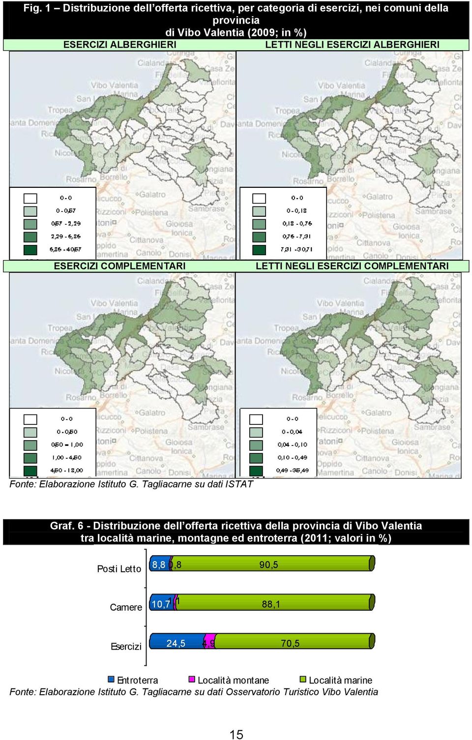 6 - Distribuzione dell offerta ricettiva della provincia di Vibo Valentia tra località marine, montagne ed entroterra (2011; valori in %) Posti Letto 8,8 0,8