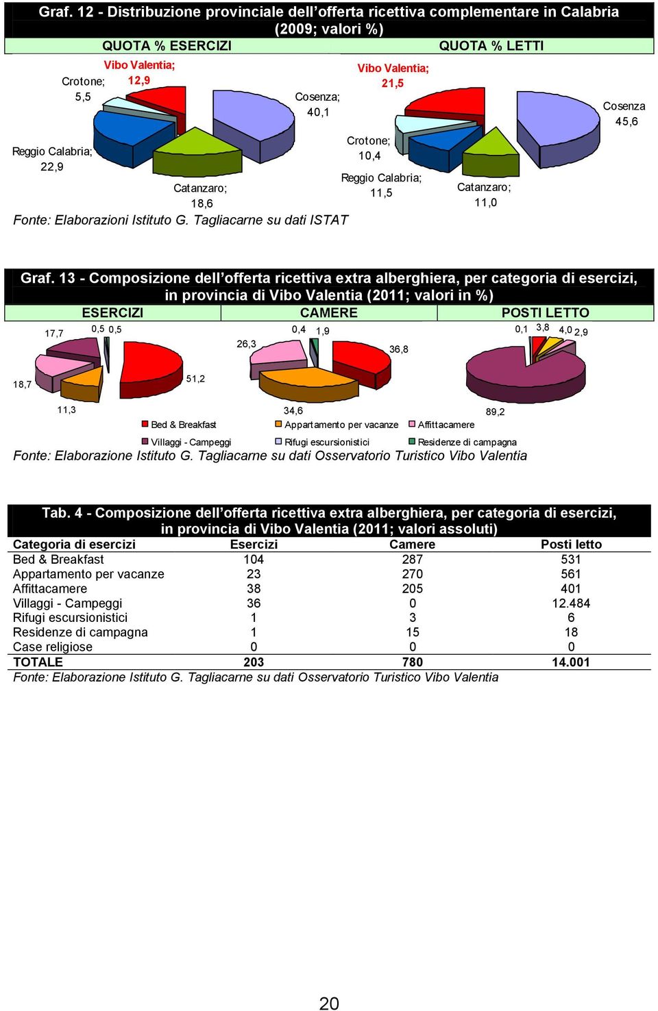 13 - Composizione dell offerta ricettiva extra alberghiera, per categoria di esercizi, in provincia di 17,7 Vibo Valentia 0,5 0,5 (2011; valori in %) ESERCIZI CAMERE POSTI LETTO 0,5 17,7 0,5 0,4 1,9