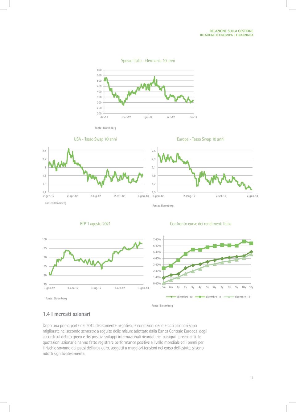 4 I mercati azionari Dopo una prima parte del 2012 decisamente negativa, le condizioni dei mercati azionari sono migliorate nel secondo semestre a seguito delle misure adottate dalla Banca